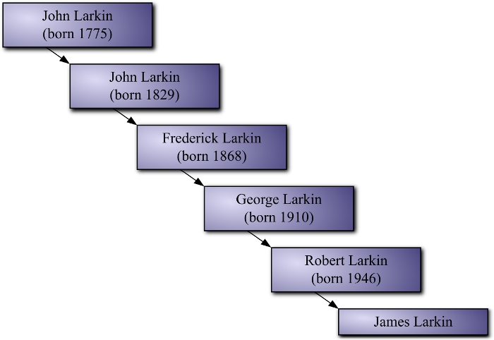 Larkin male lineage